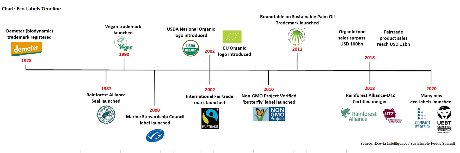 Sustainability labels on food products